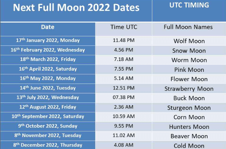 Full moon dates 2022 phases